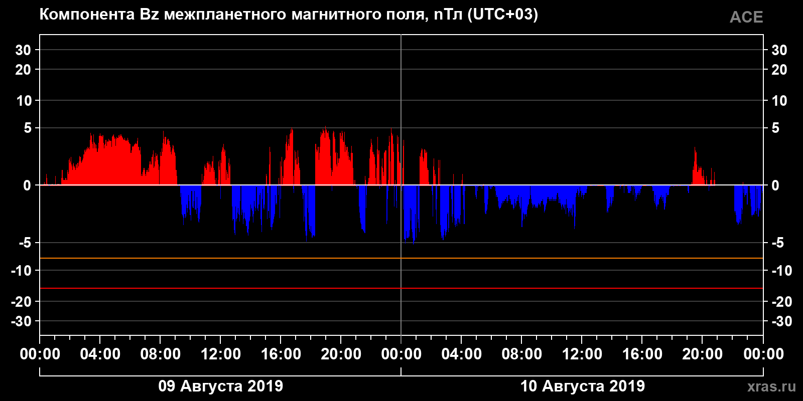 Компонента Bz межпланетного магнитного поля