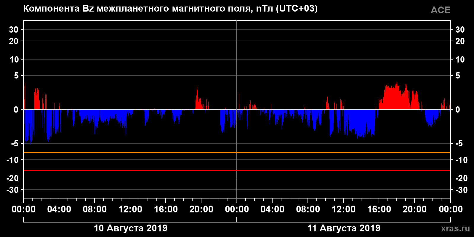 Компонента Bz межпланетного магнитного поля