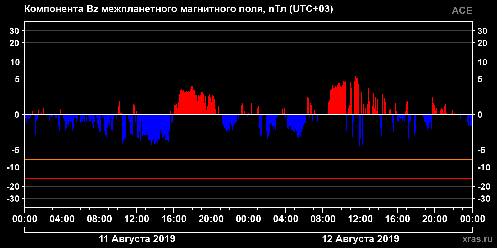 Компонента Bz межпланетного магнитного поля