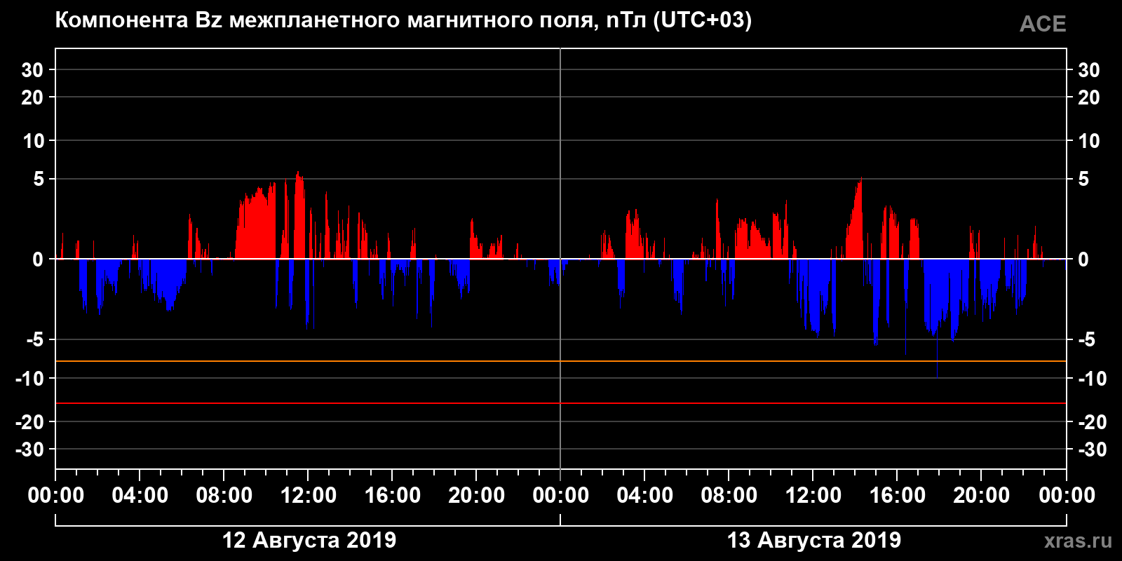 Компонента Bz межпланетного магнитного поля