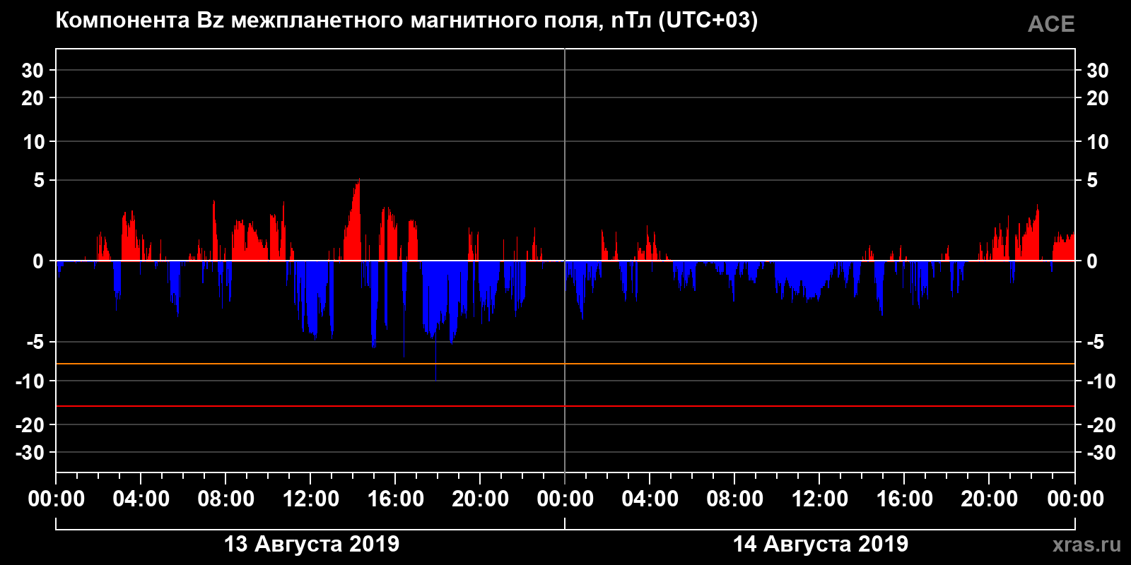 Компонента Bz межпланетного магнитного поля