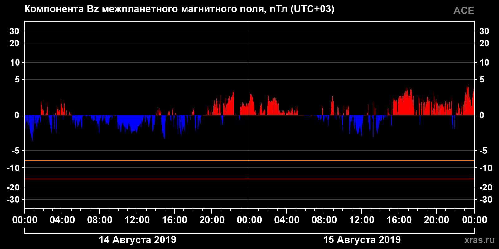Компонента Bz межпланетного магнитного поля