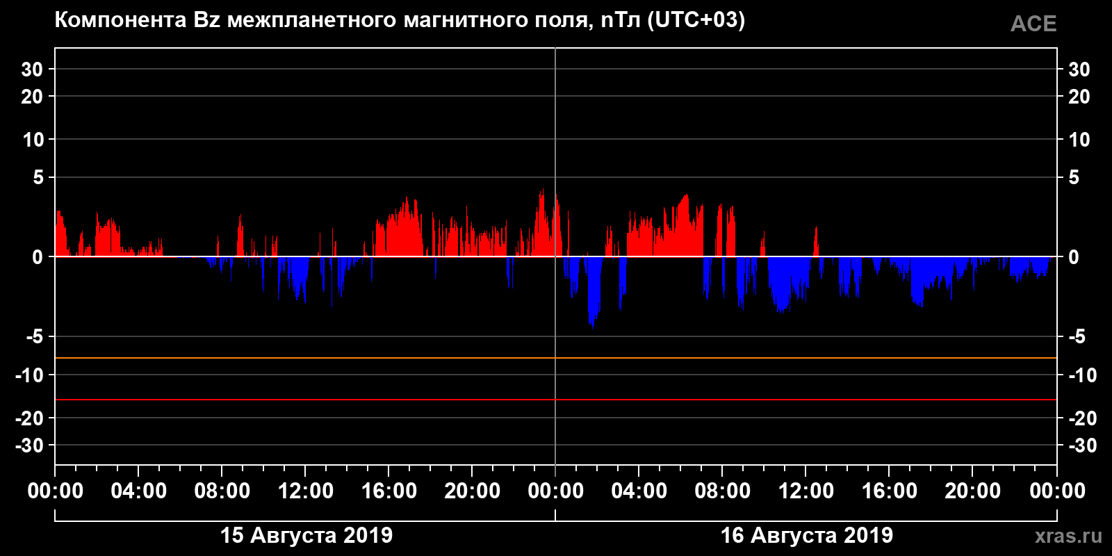 Компонента Bz межпланетного магнитного поля