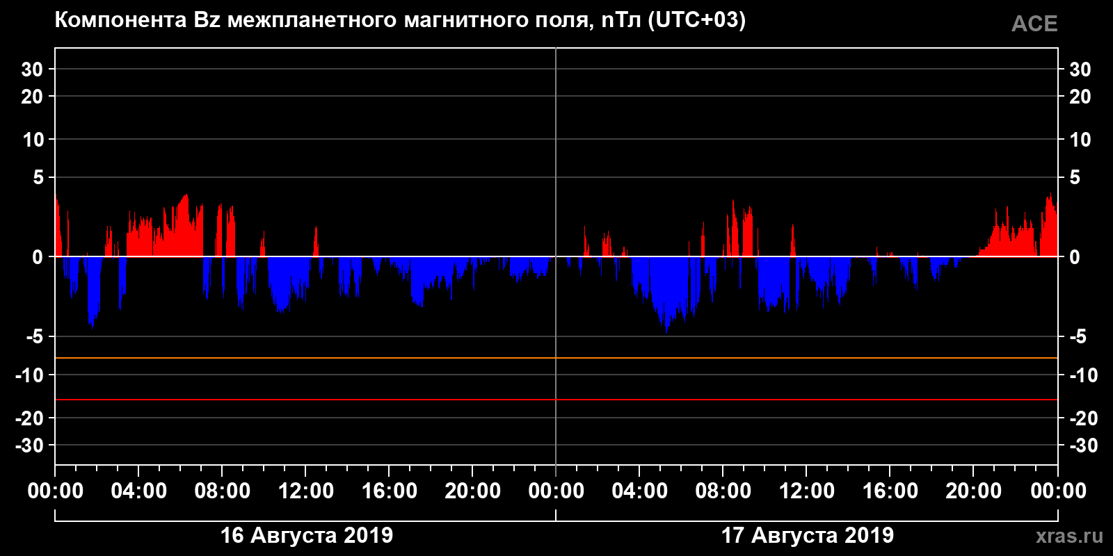 Компонента Bz межпланетного магнитного поля