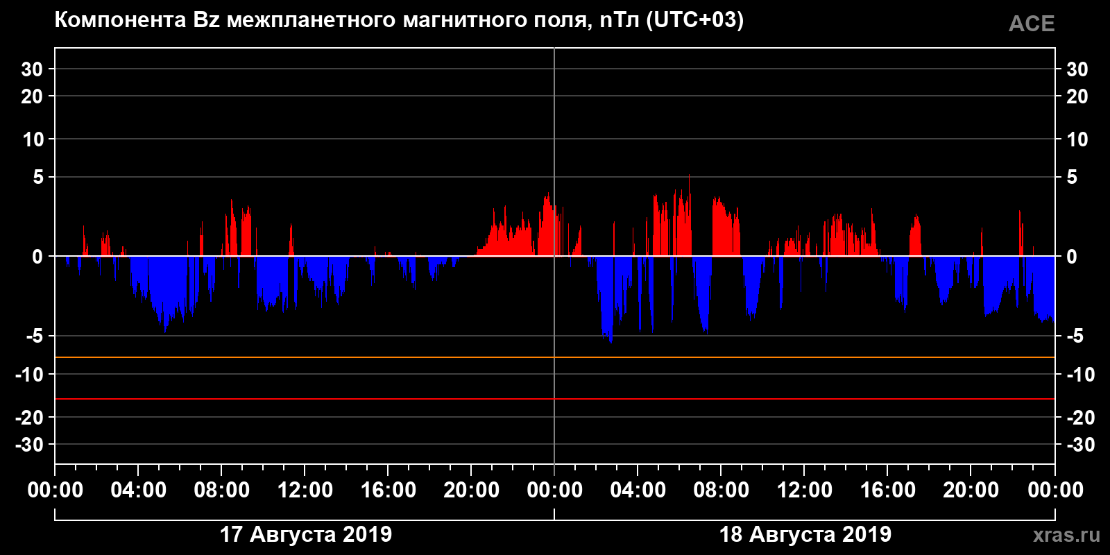 Компонента Bz межпланетного магнитного поля