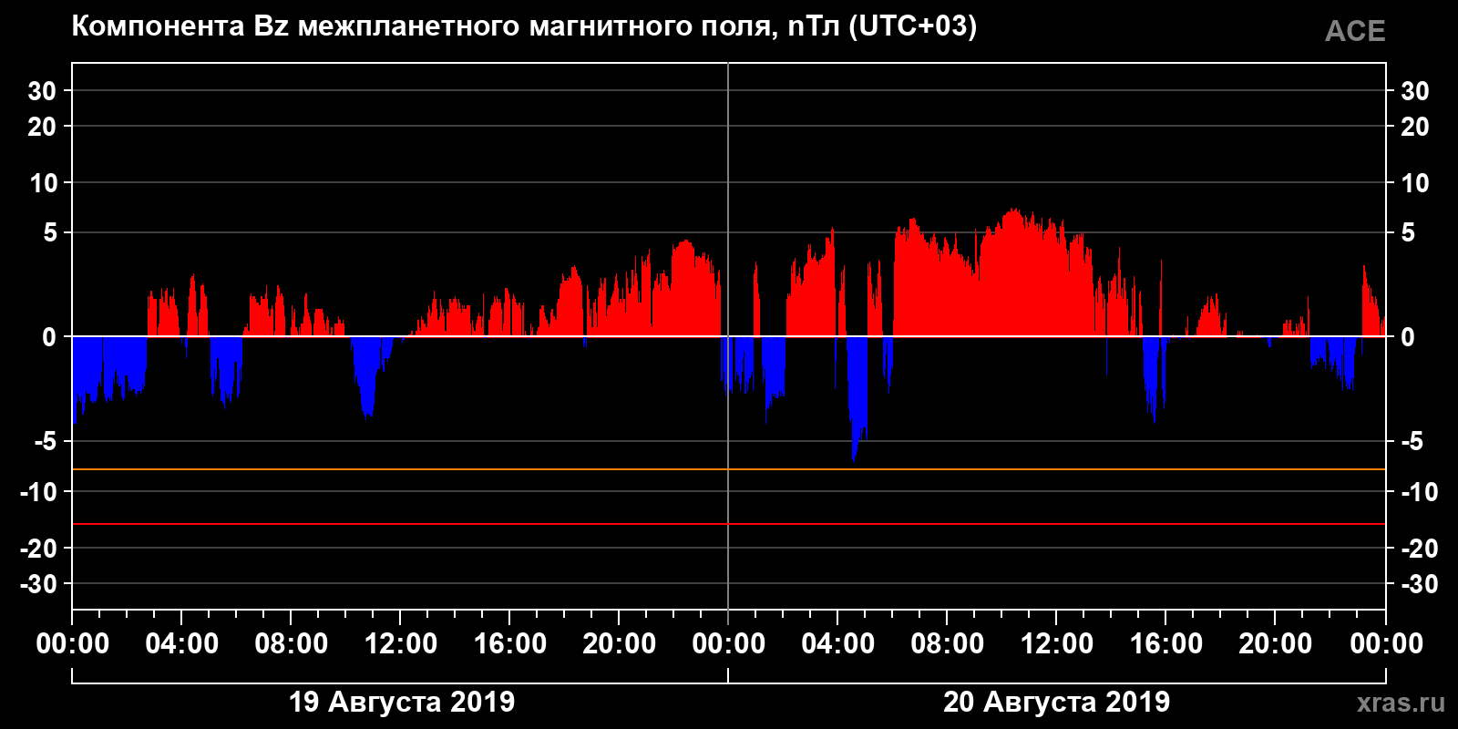 Компонента Bz межпланетного магнитного поля
