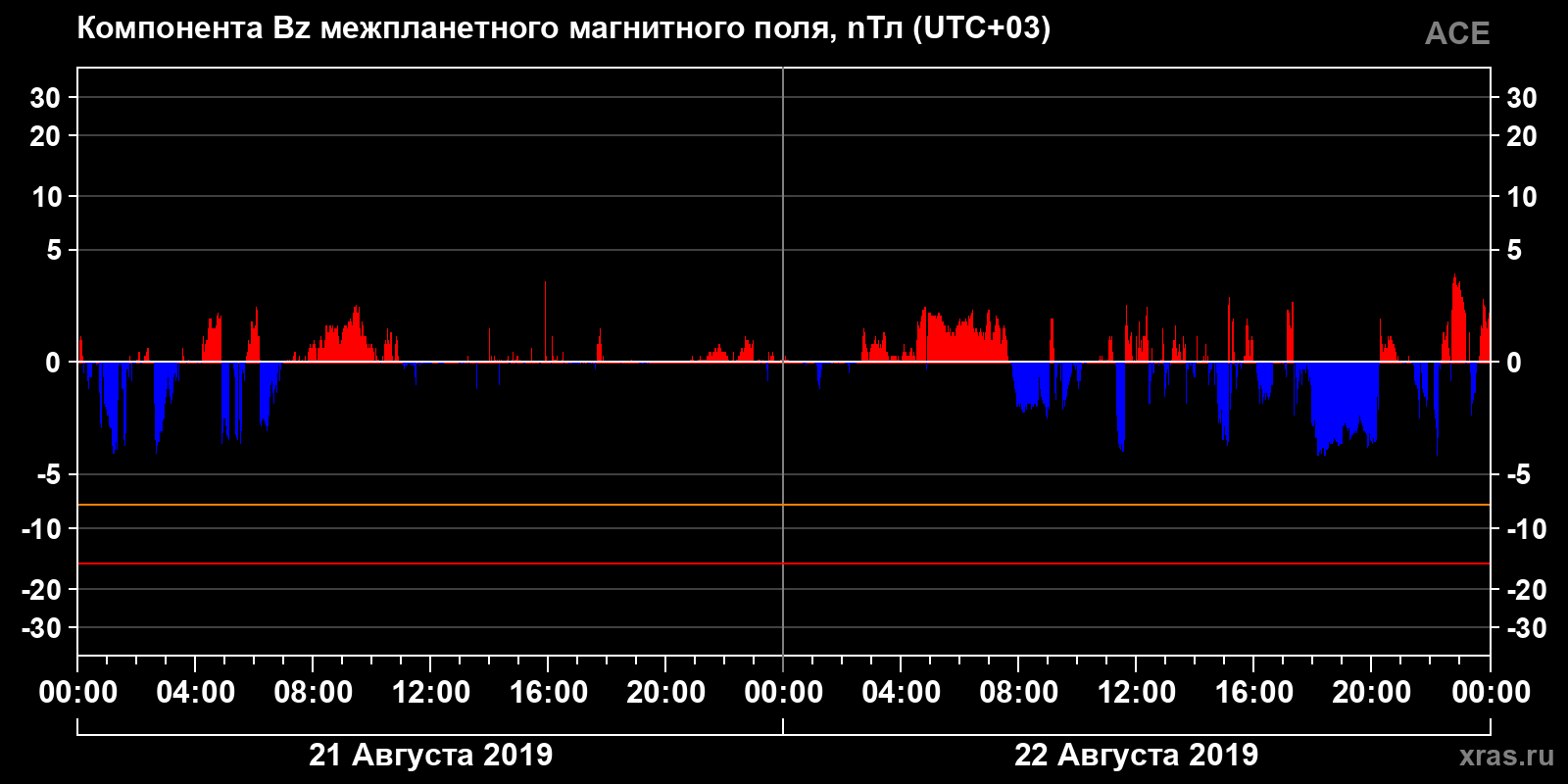 Компонента Bz межпланетного магнитного поля
