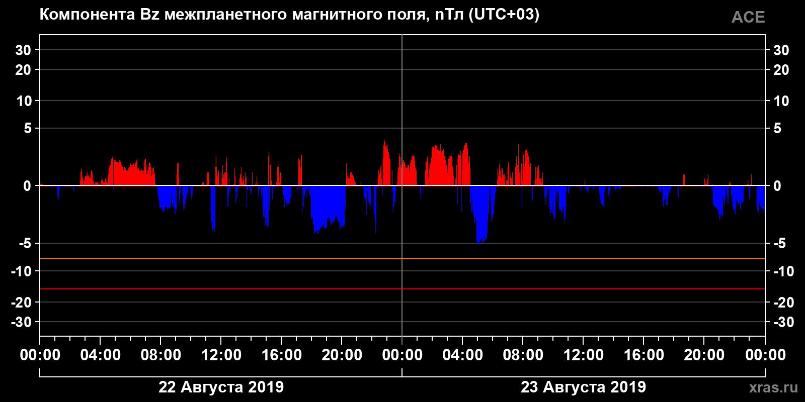 Компонента Bz межпланетного магнитного поля