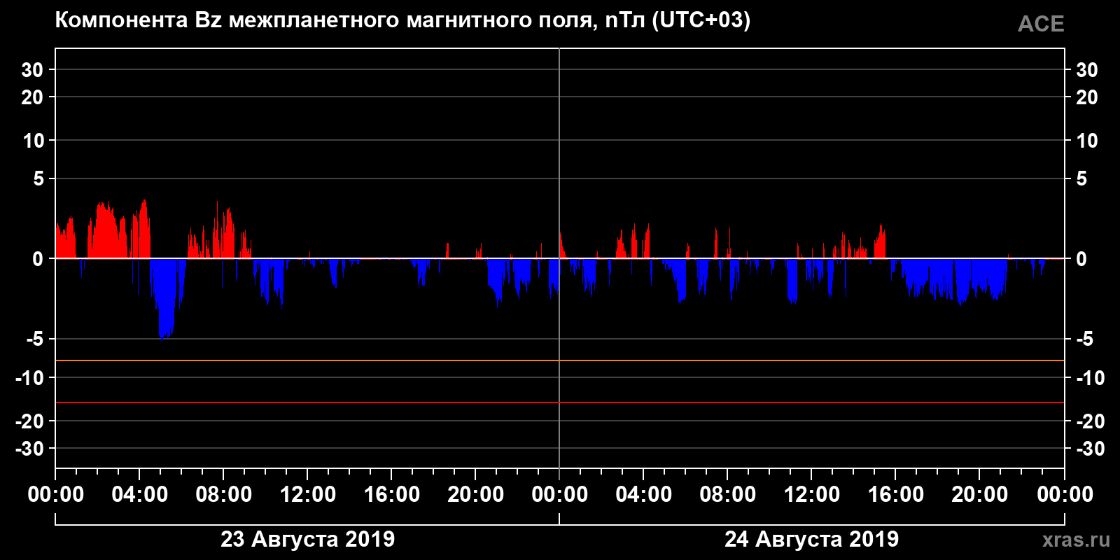 Компонента Bz межпланетного магнитного поля