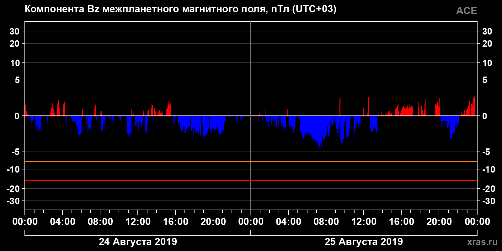 Компонента Bz межпланетного магнитного поля