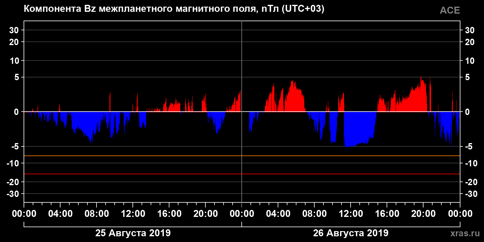 Компонента Bz межпланетного магнитного поля