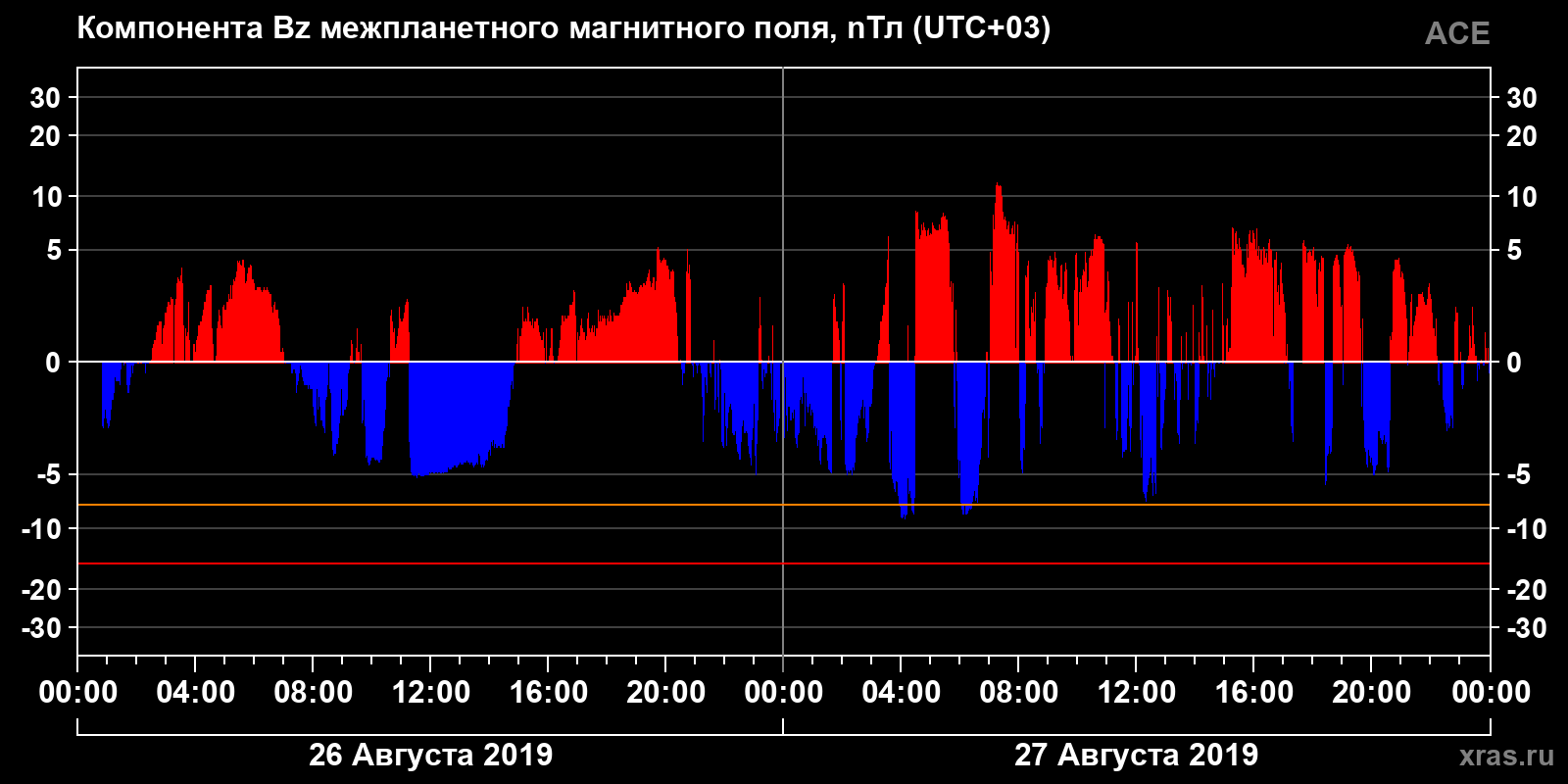 Компонента Bz межпланетного магнитного поля