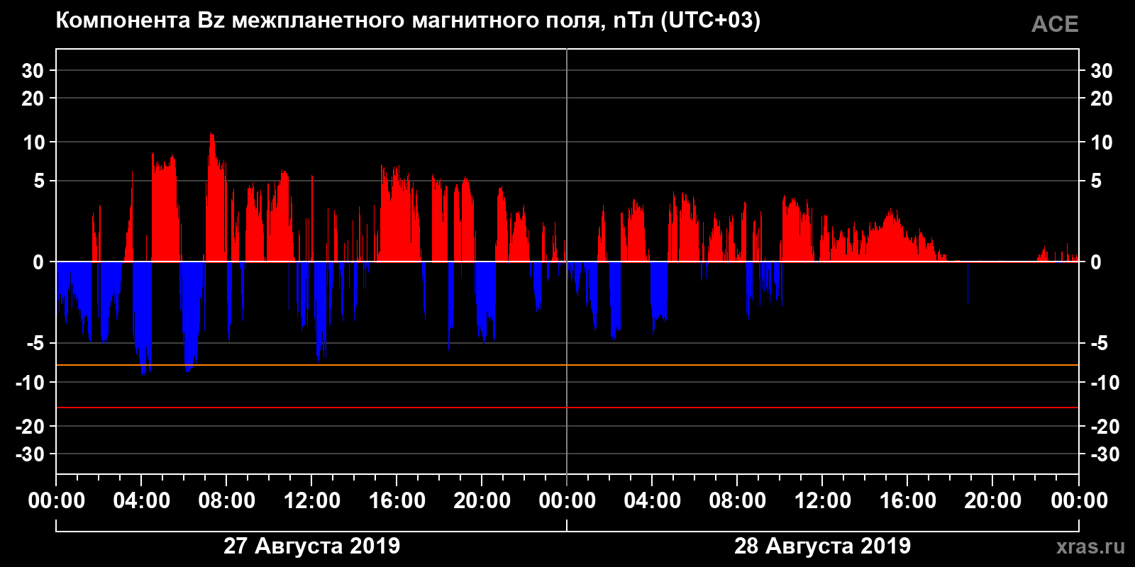 Компонента Bz межпланетного магнитного поля