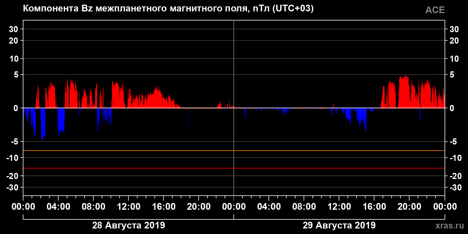 Компонента Bz межпланетного магнитного поля