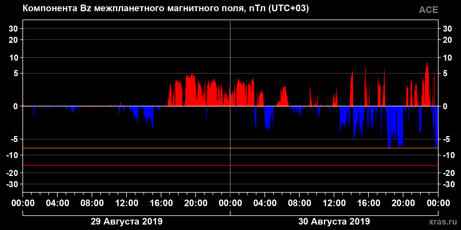 Компонента Bz межпланетного магнитного поля