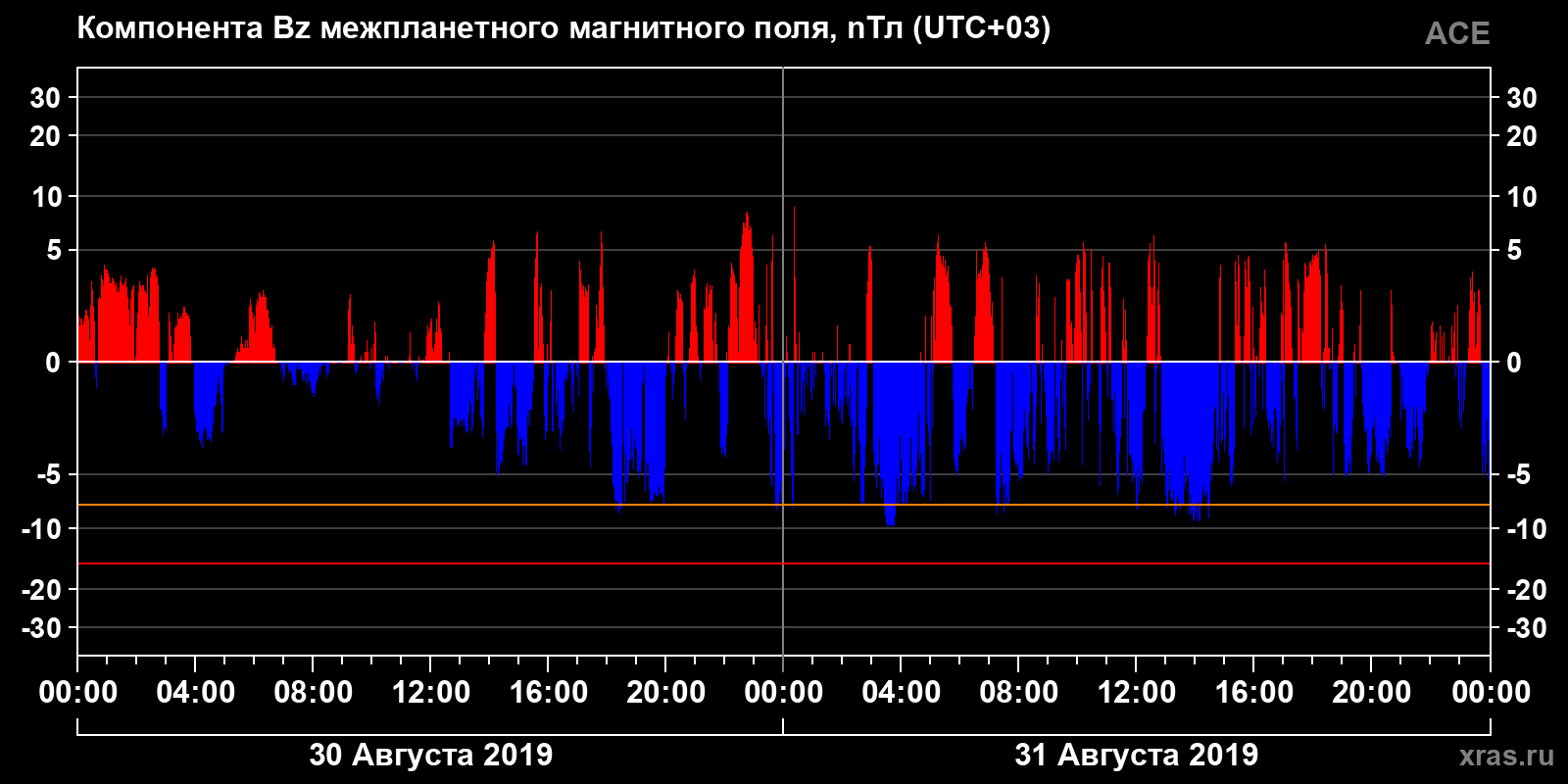 Компонента Bz межпланетного магнитного поля