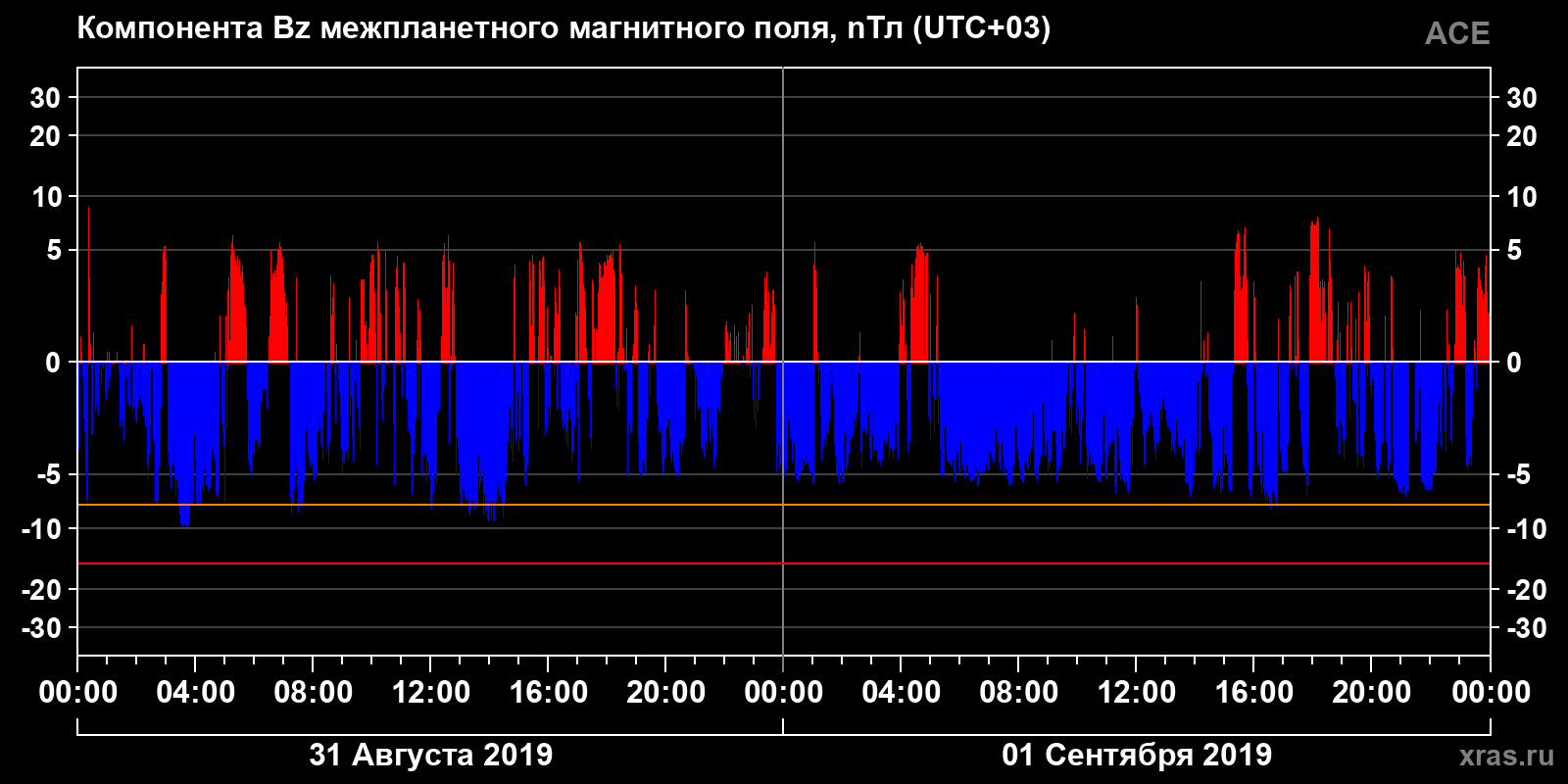 Компонента Bz межпланетного магнитного поля