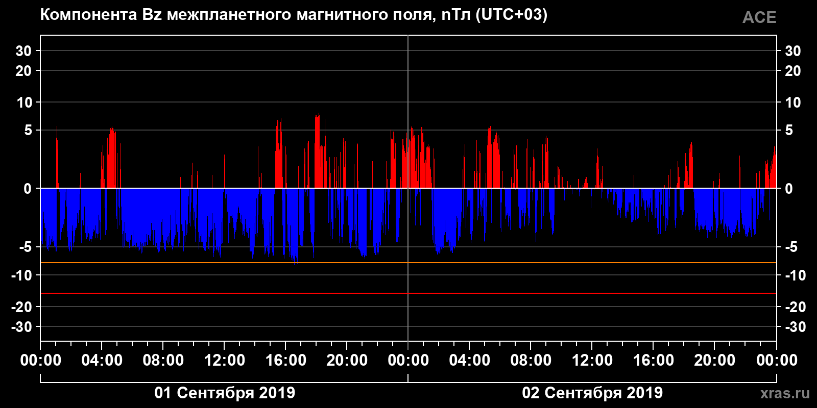 Компонента Bz межпланетного магнитного поля