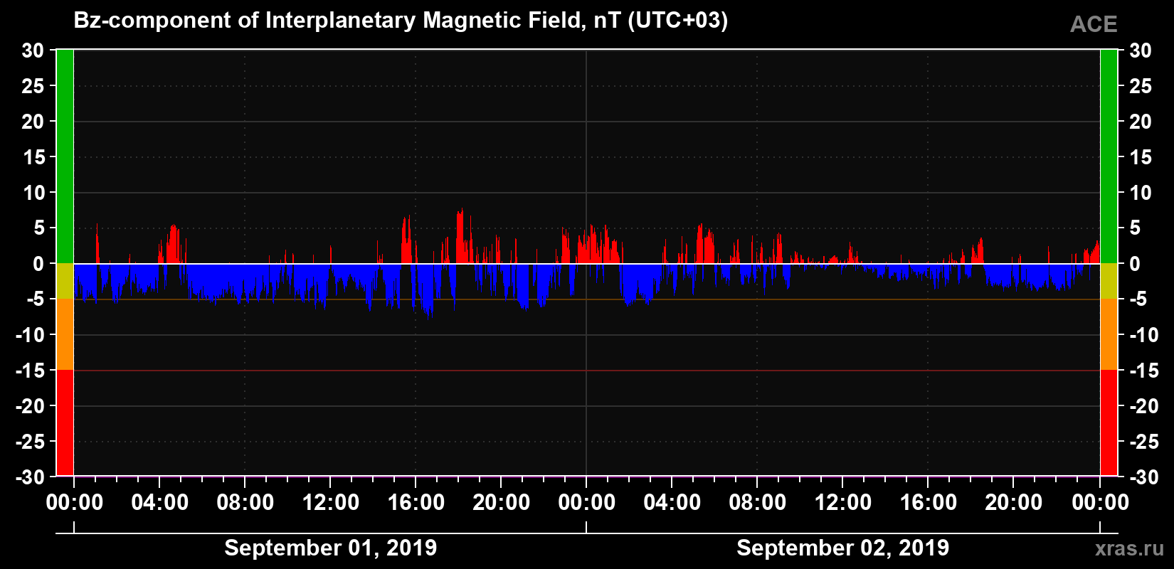 The Bz component of the solar wind magnetic field