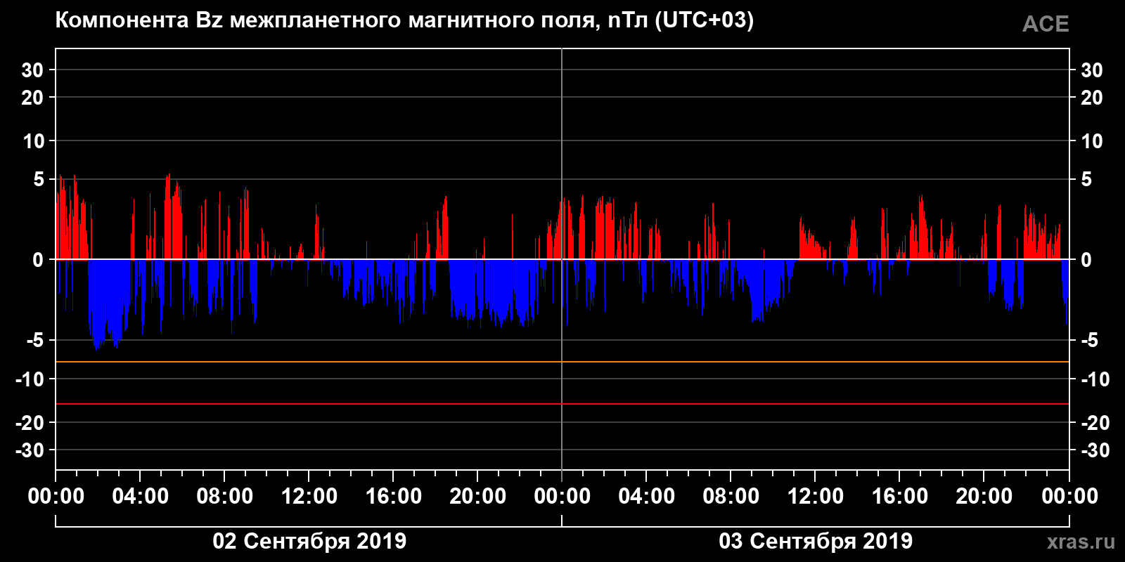 Компонента Bz межпланетного магнитного поля
