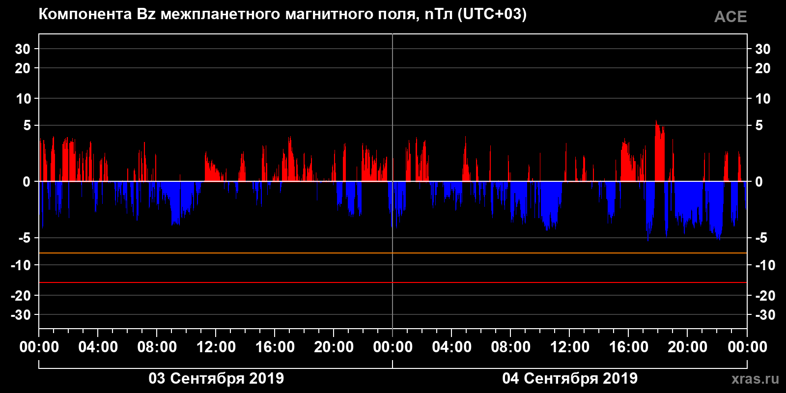 Компонента Bz межпланетного магнитного поля