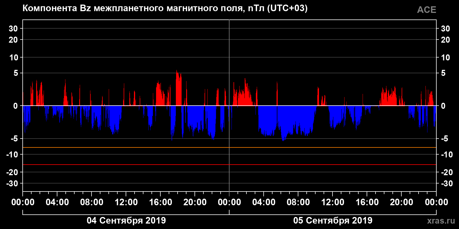 Компонента Bz межпланетного магнитного поля