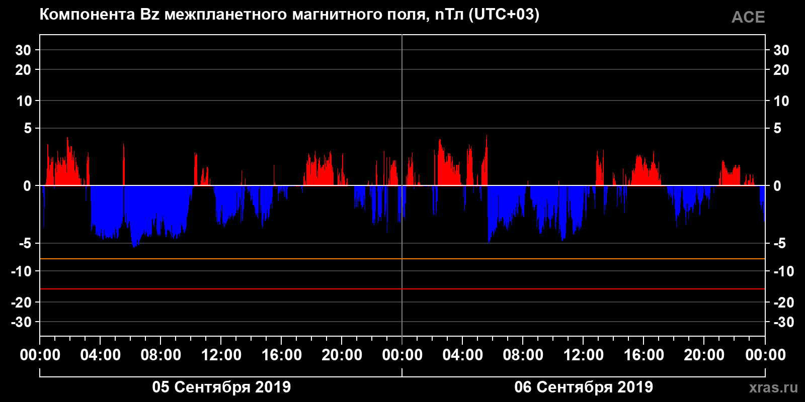 Компонента Bz межпланетного магнитного поля