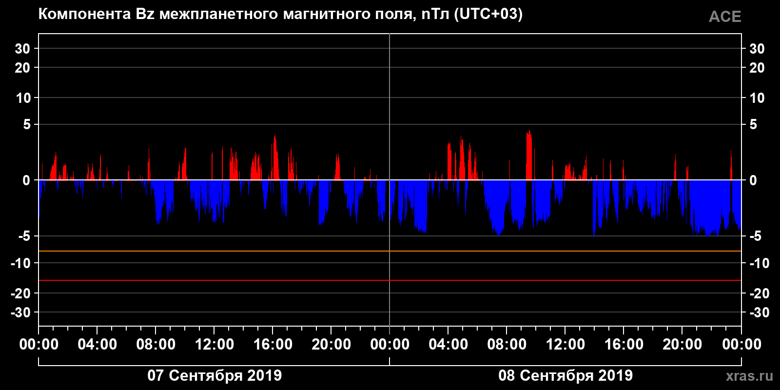 Компонента Bz межпланетного магнитного поля