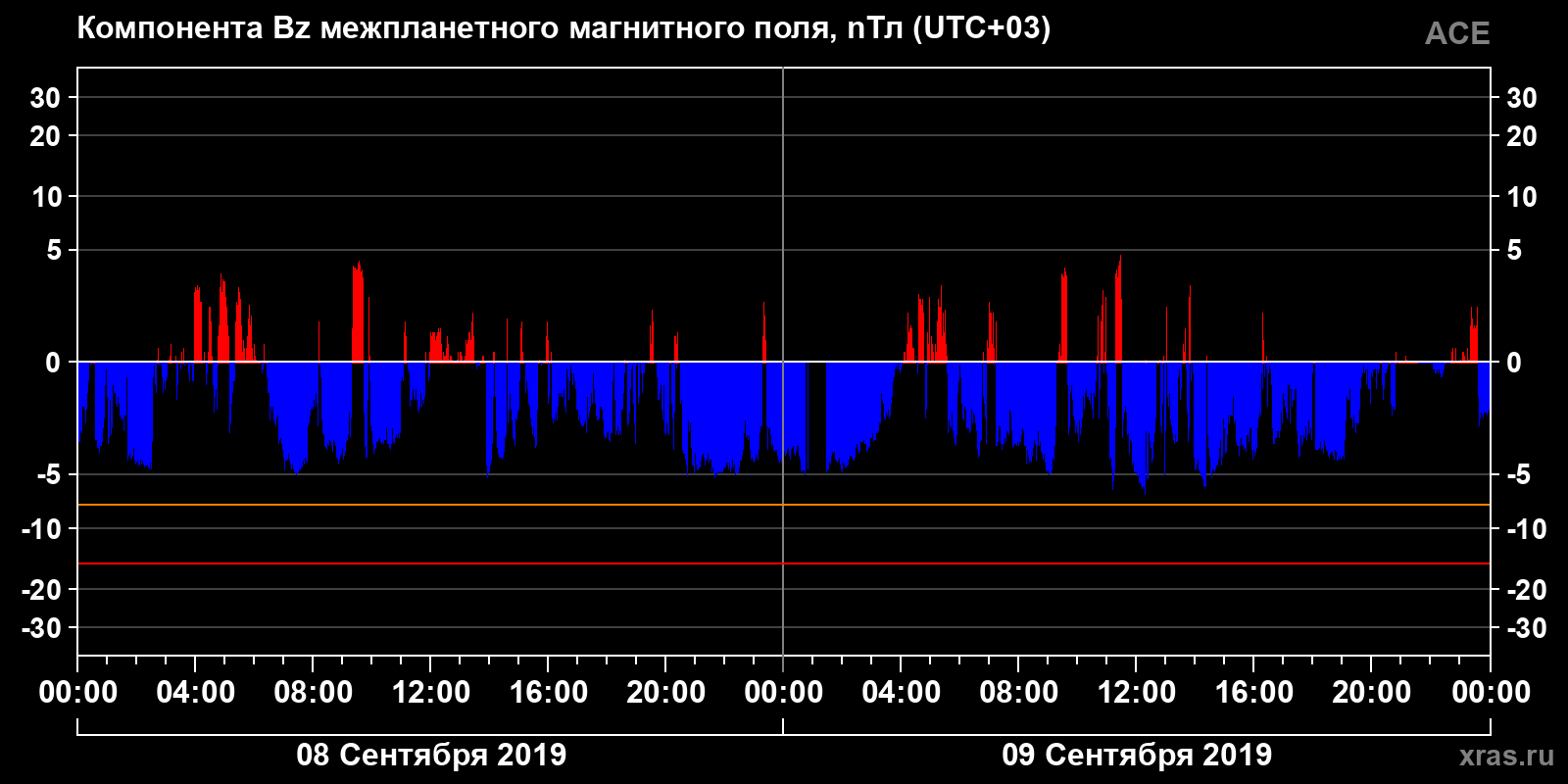 Компонента Bz межпланетного магнитного поля