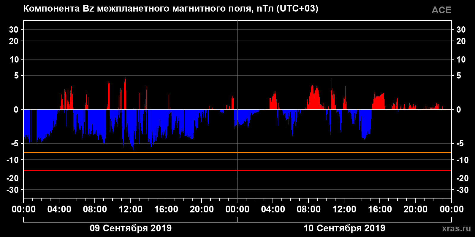 Компонента Bz межпланетного магнитного поля