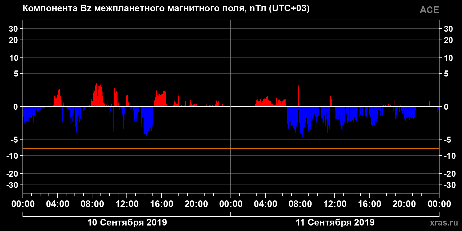 Компонента Bz межпланетного магнитного поля