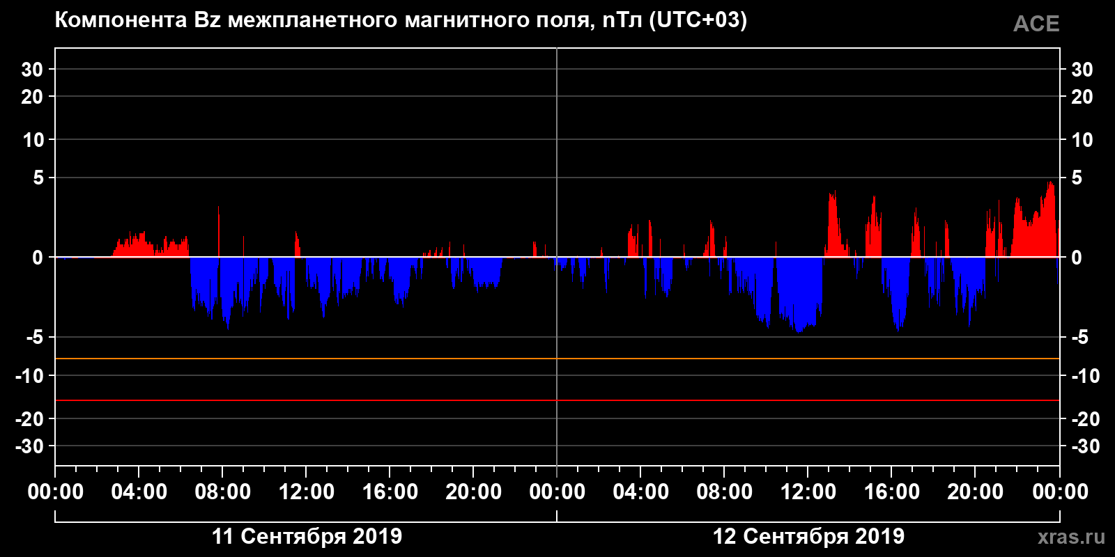 Компонента Bz межпланетного магнитного поля