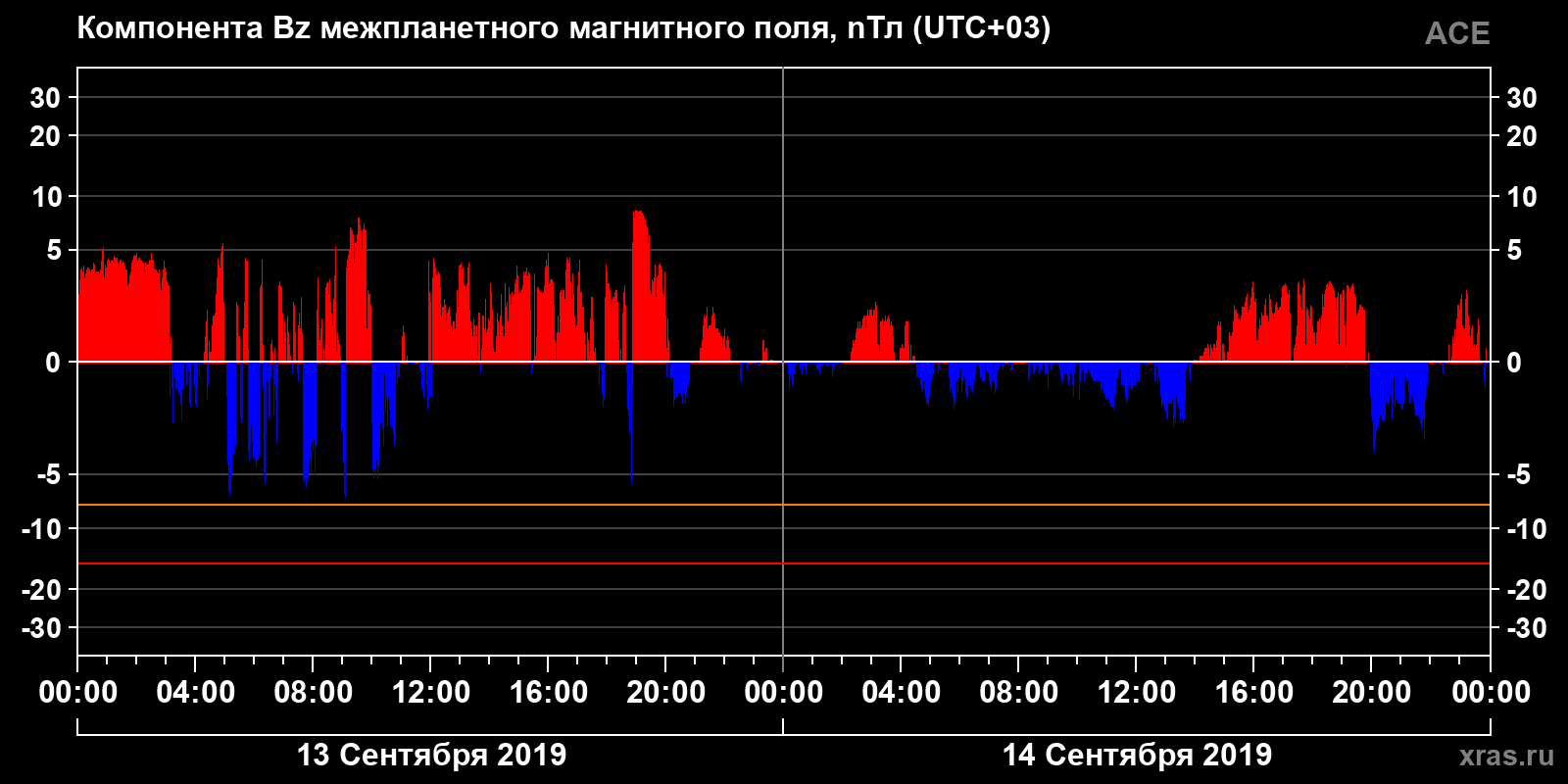 Компонента Bz межпланетного магнитного поля