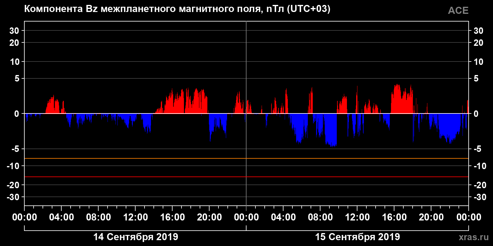 Компонента Bz межпланетного магнитного поля