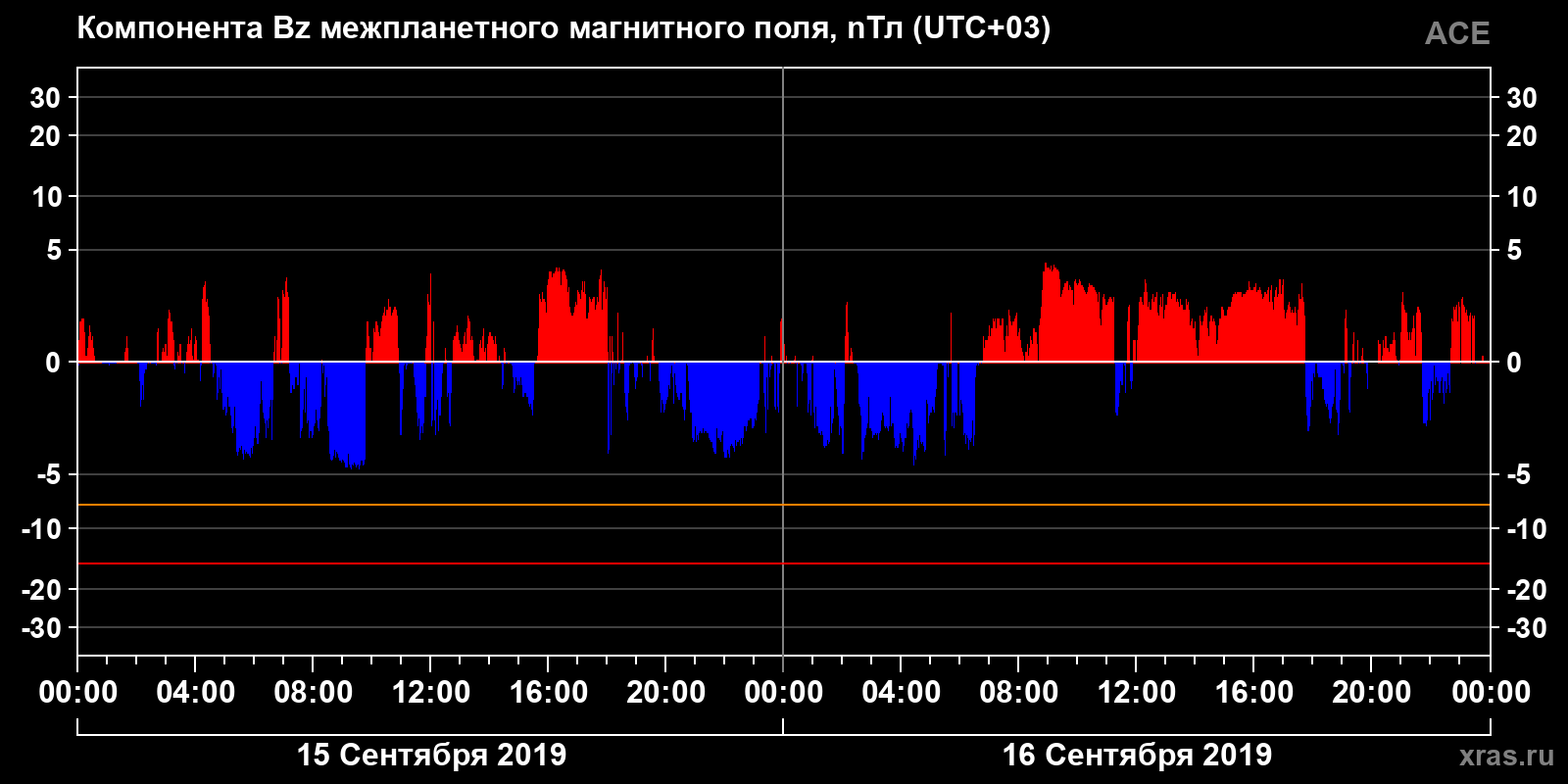 Компонента Bz межпланетного магнитного поля