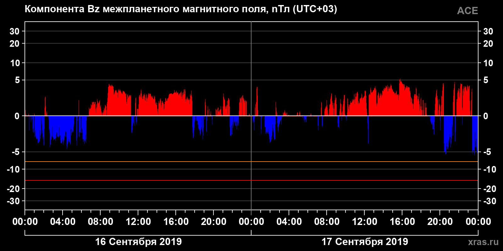 Компонента Bz межпланетного магнитного поля