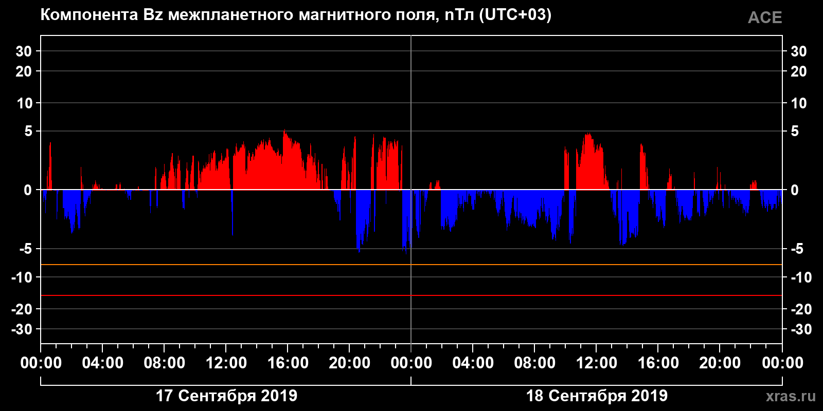 Компонента Bz межпланетного магнитного поля