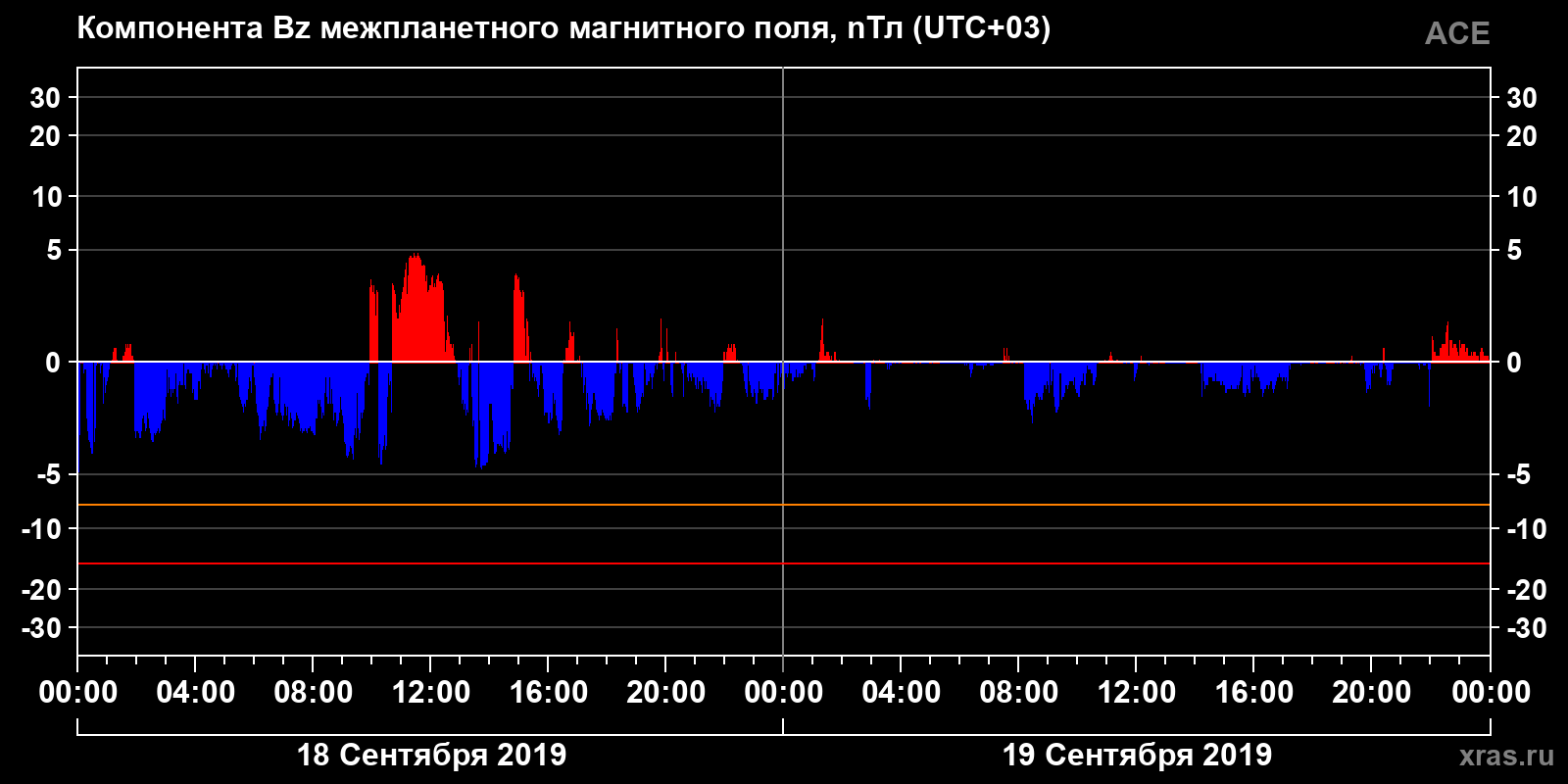 Компонента Bz межпланетного магнитного поля