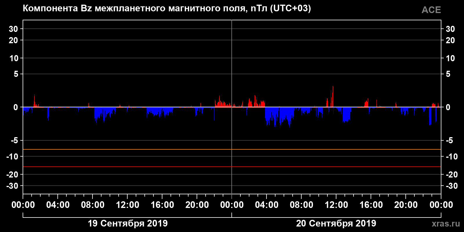 Компонента Bz межпланетного магнитного поля