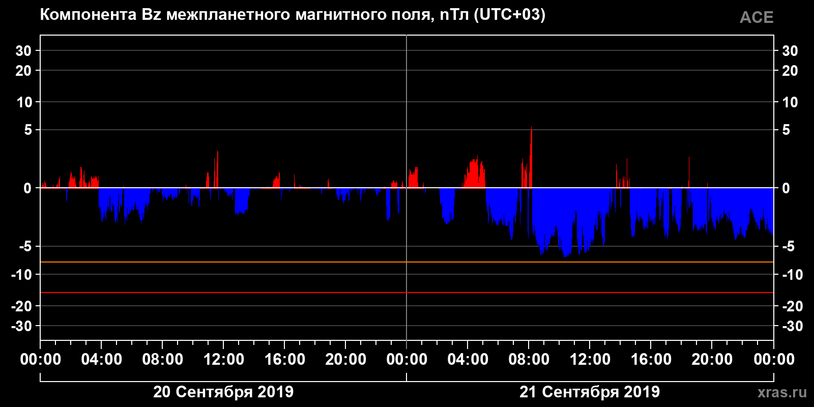 Компонента Bz межпланетного магнитного поля