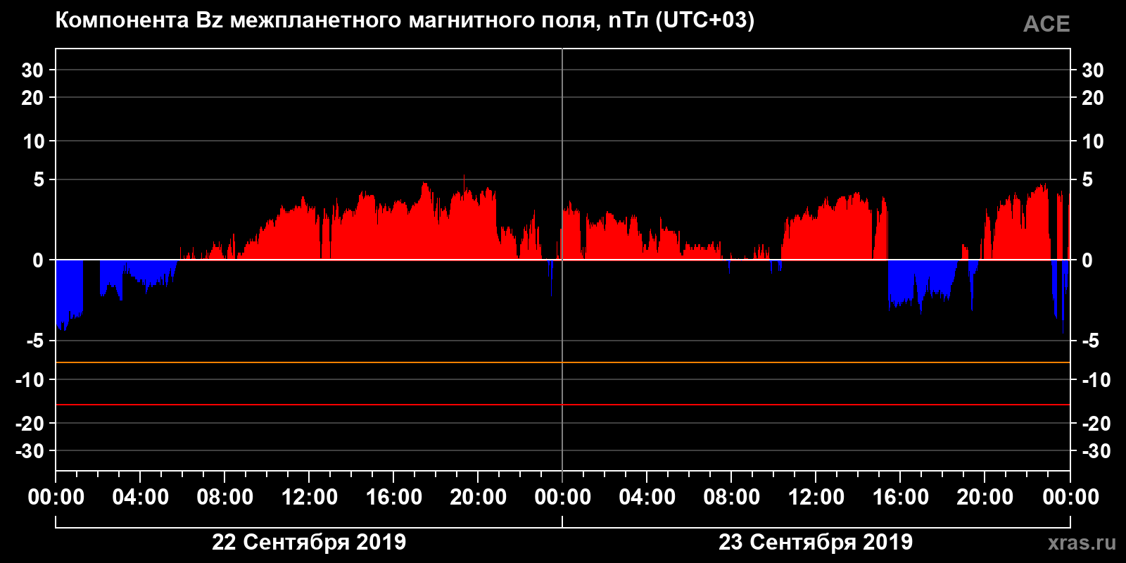 Компонента Bz межпланетного магнитного поля