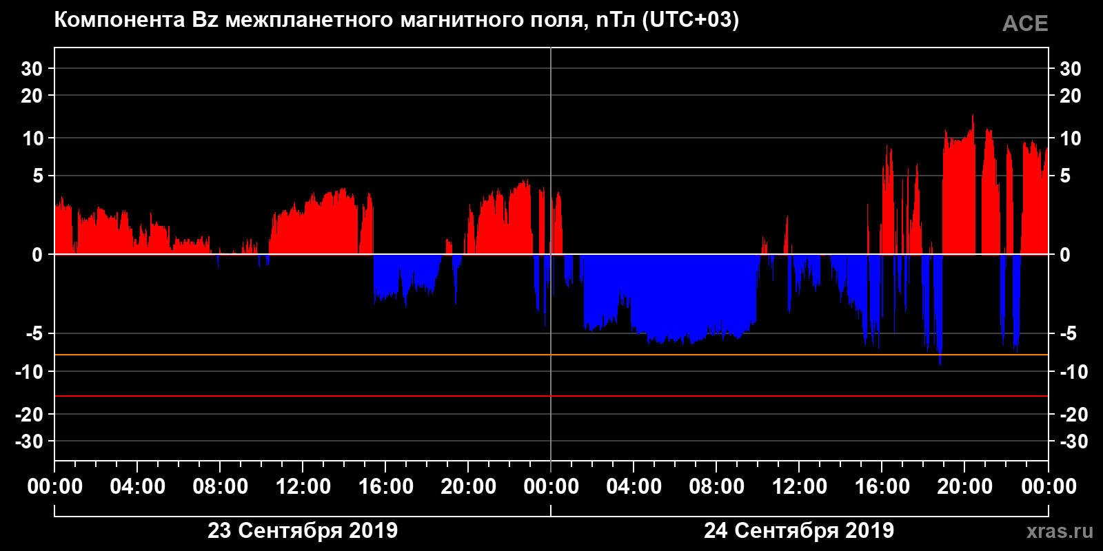 Компонента Bz межпланетного магнитного поля