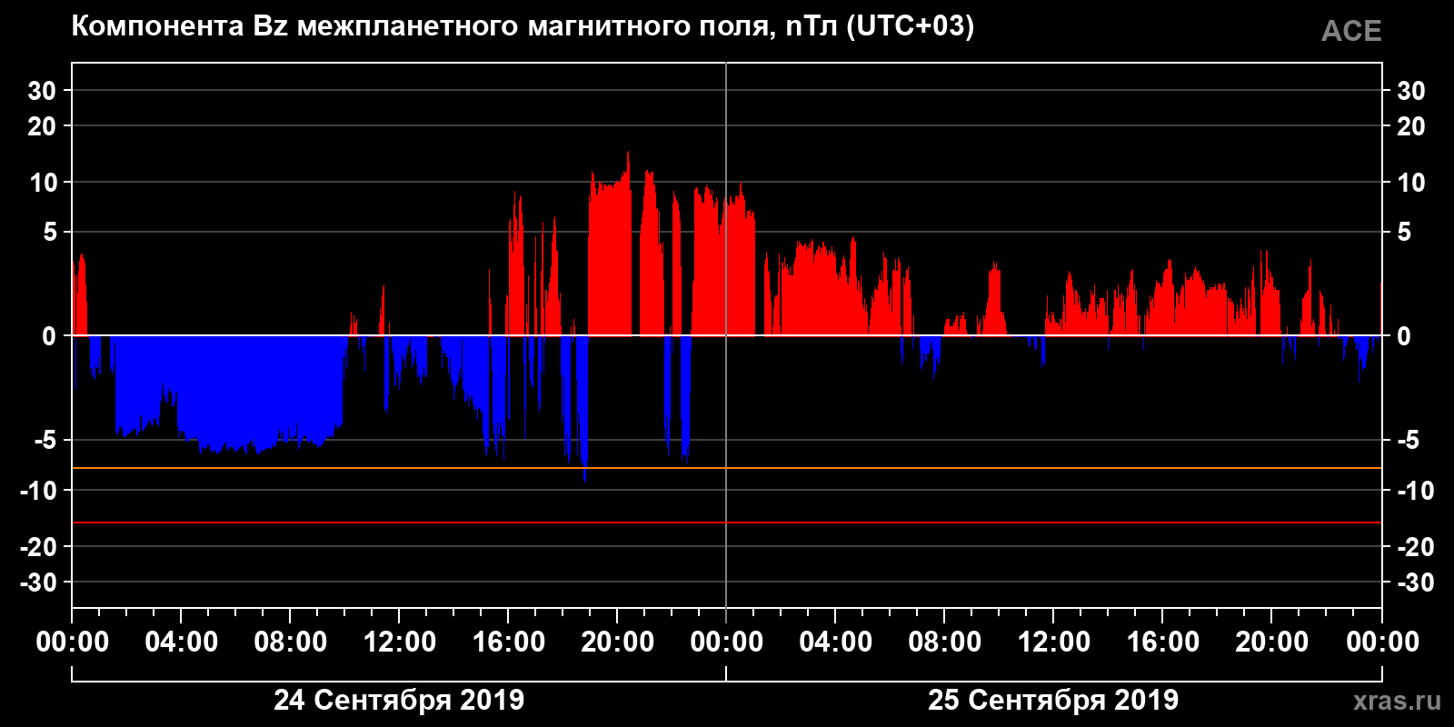 Компонента Bz межпланетного магнитного поля