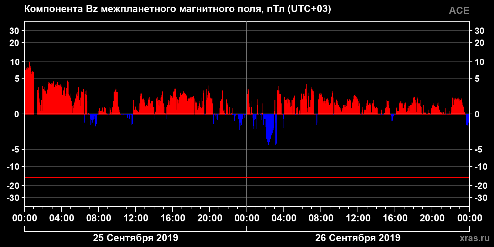 Компонента Bz межпланетного магнитного поля