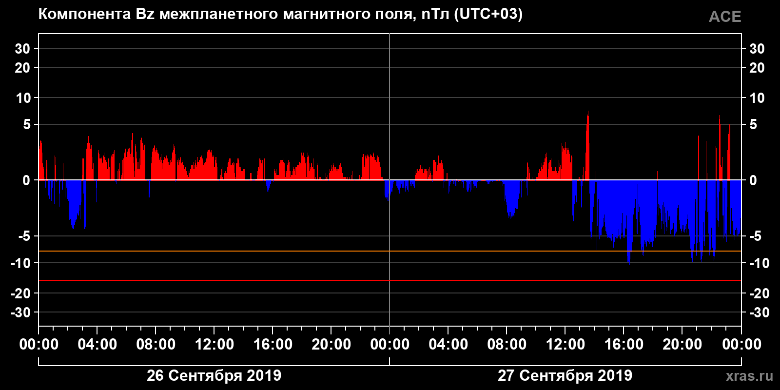 Компонента Bz межпланетного магнитного поля