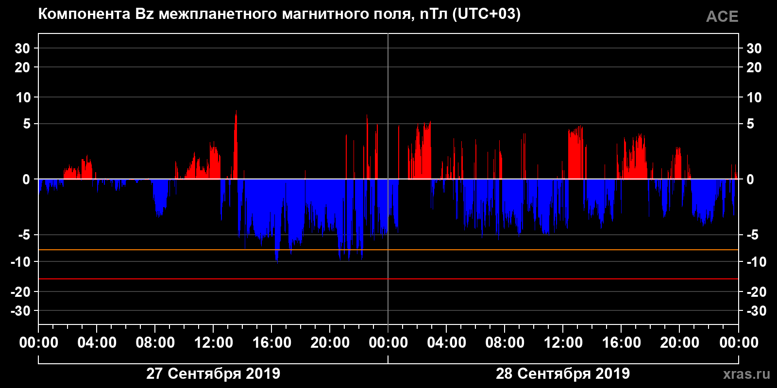 Компонента Bz межпланетного магнитного поля