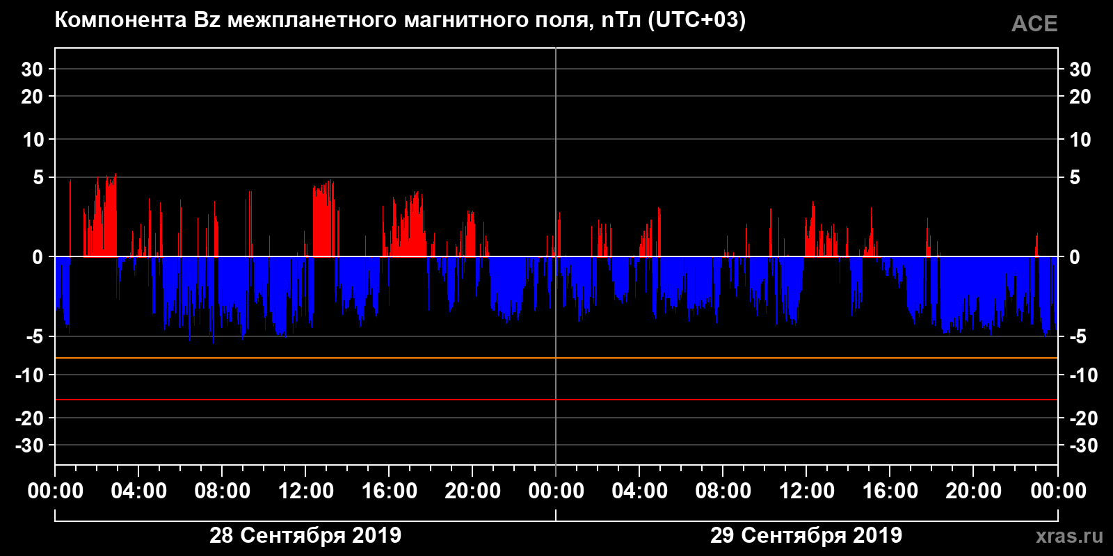 Компонента Bz межпланетного магнитного поля