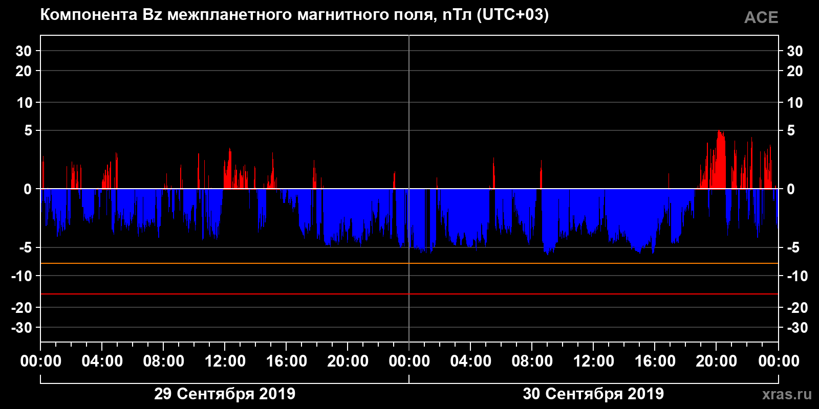 Компонента Bz межпланетного магнитного поля