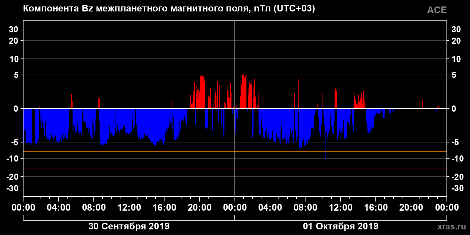 Компонента Bz межпланетного магнитного поля