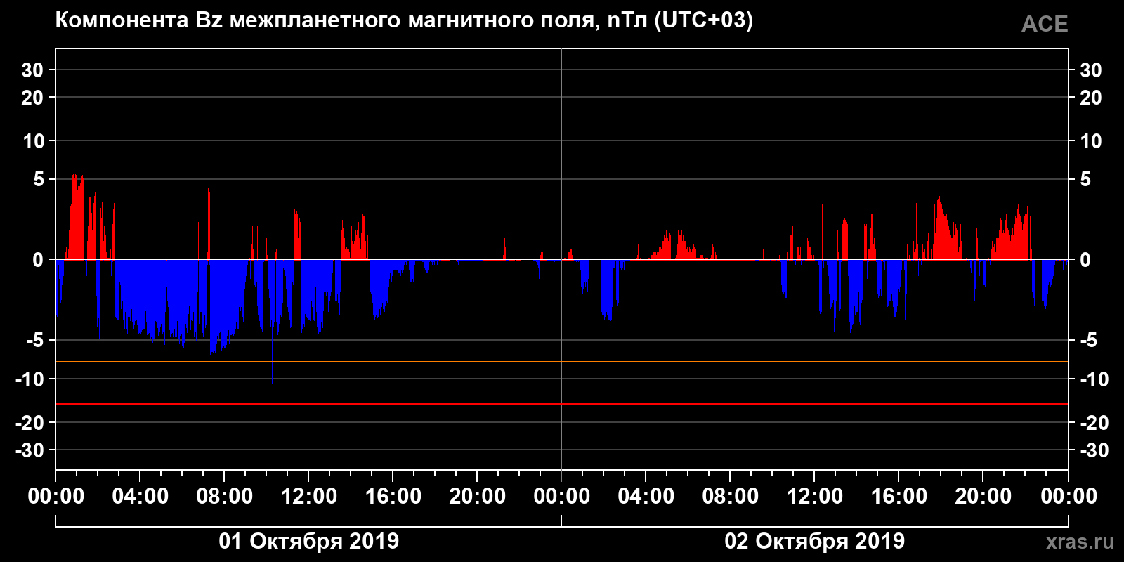 Компонента Bz межпланетного магнитного поля